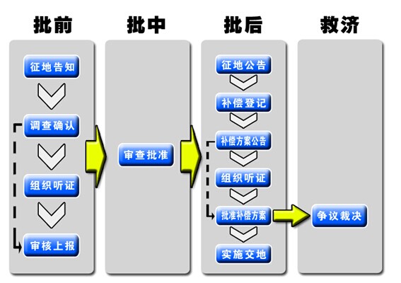 土地征收的一般流程