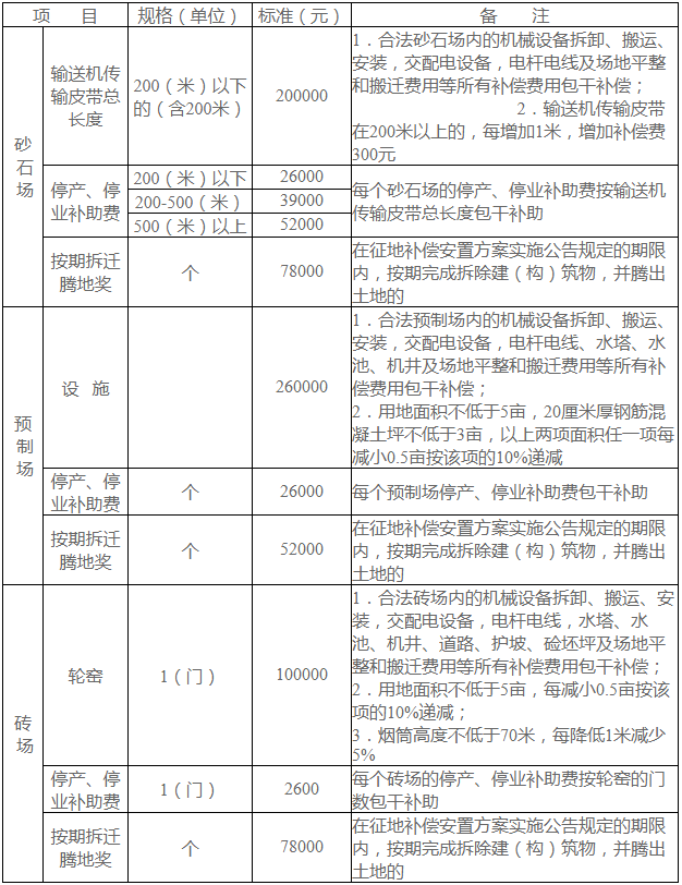 砂石场、预制场、砖场补偿补助费标准