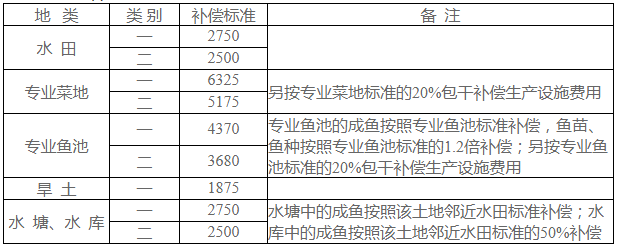 青苗补偿标准(一)