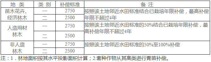 青苗补偿标准(二)