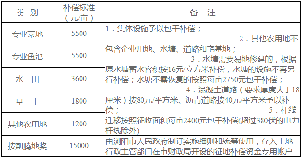 集体设施补偿费、按期腾地奖标准