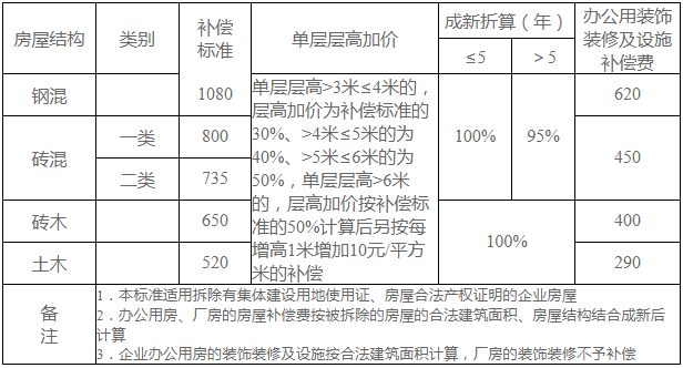 企业房屋补偿费标准