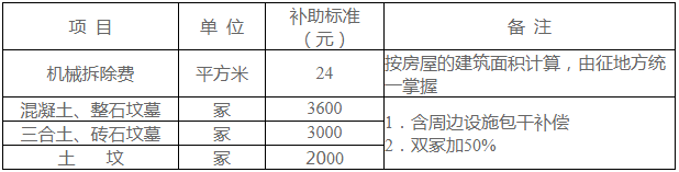 其他补助费标准