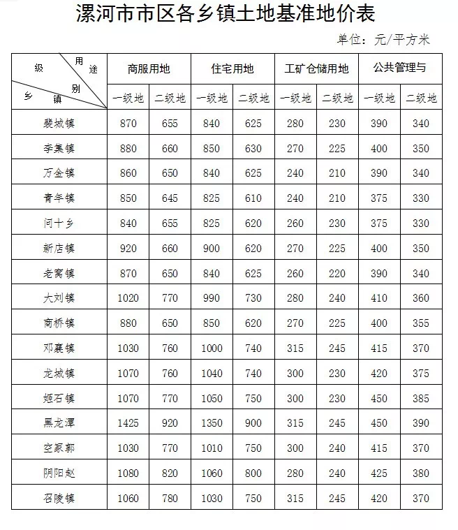 漯河市区基准地价