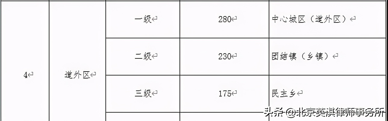 哈尔滨市公布征地区片综合地价标准