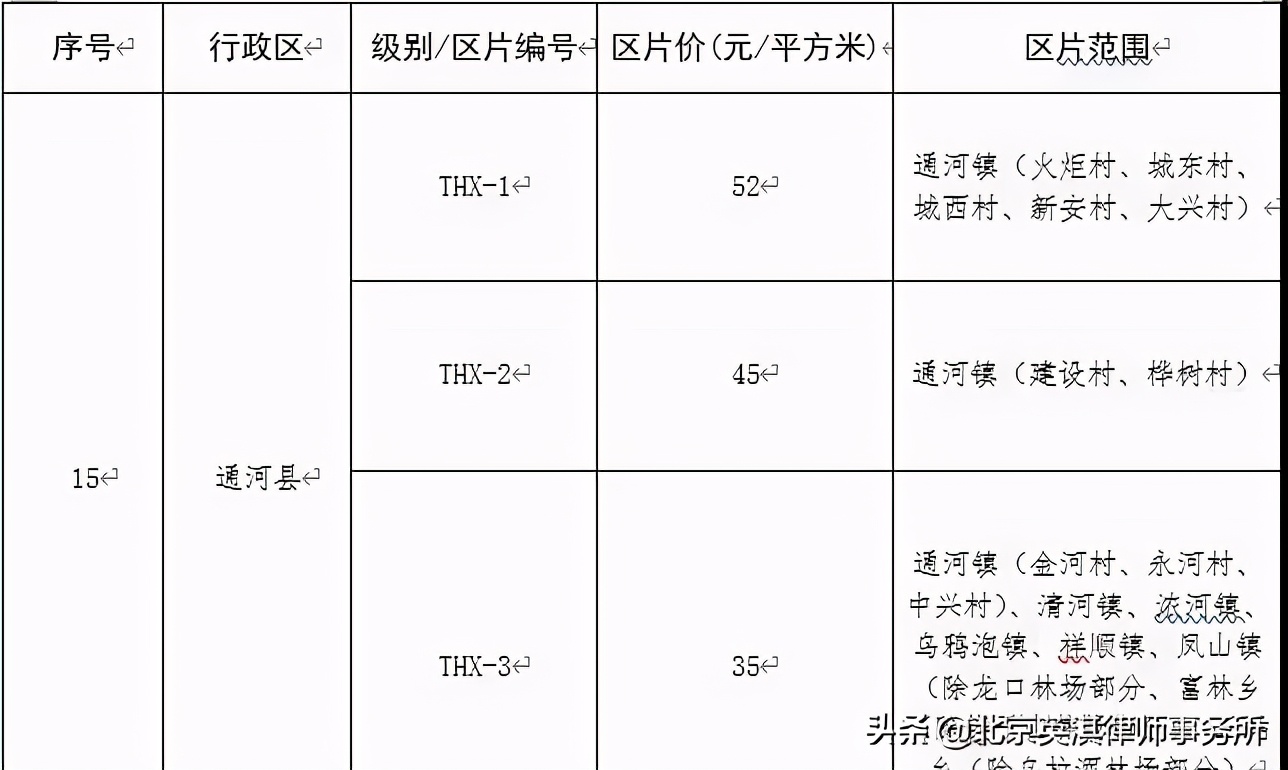 哈尔滨市公布征地区片综合地价标准