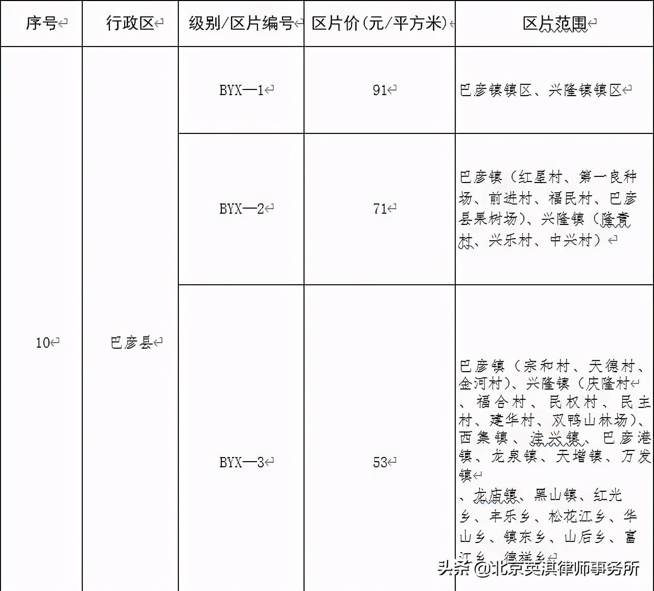 哈尔滨市公布征地区片综合地价标准